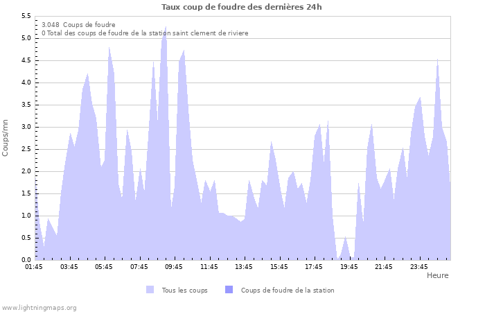 Graphes: Taux coup de foudre