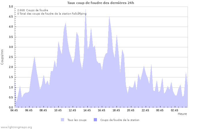 Graphes: Taux coup de foudre