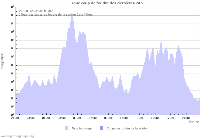 Graphes: Taux coup de foudre