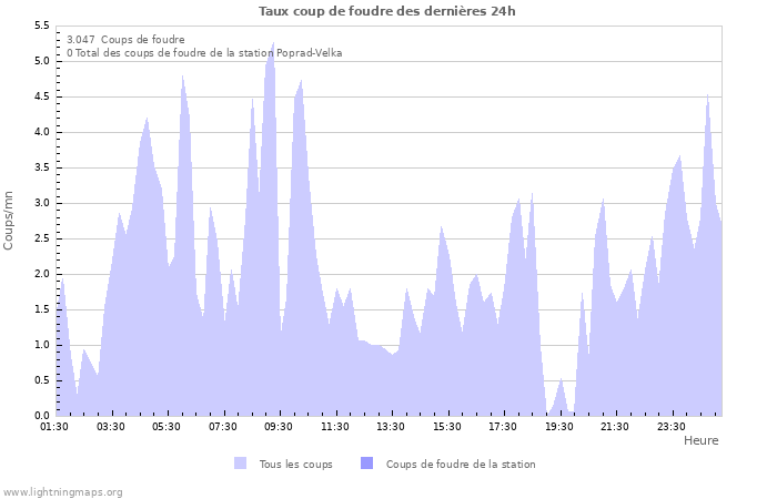 Graphes: Taux coup de foudre