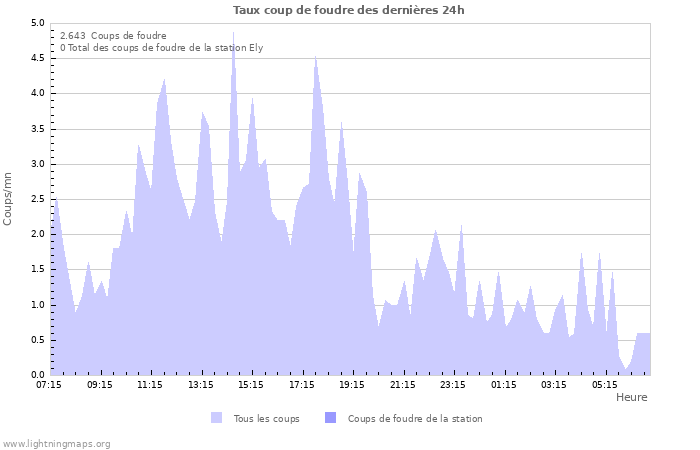 Graphes: Taux coup de foudre