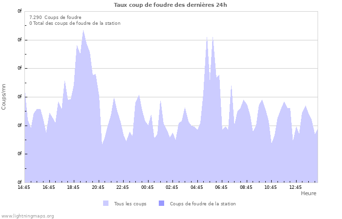 Graphes: Taux coup de foudre