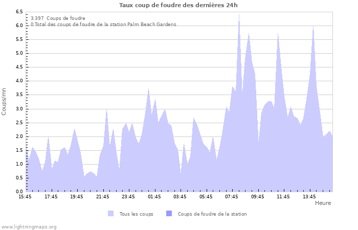 Graphes: Taux coup de foudre