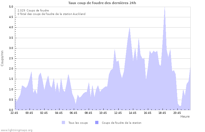 Graphes: Taux coup de foudre