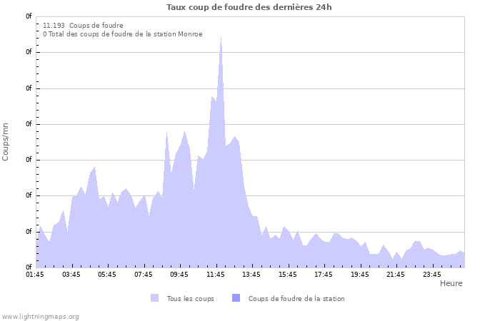 Graphes: Taux coup de foudre