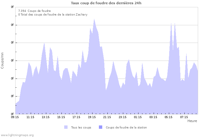 Graphes: Taux coup de foudre