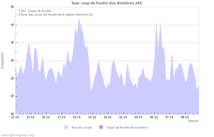 Graphes: Taux coup de foudre