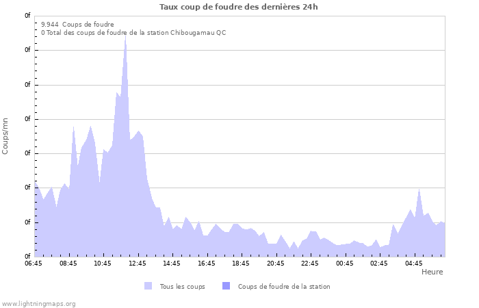 Graphes: Taux coup de foudre