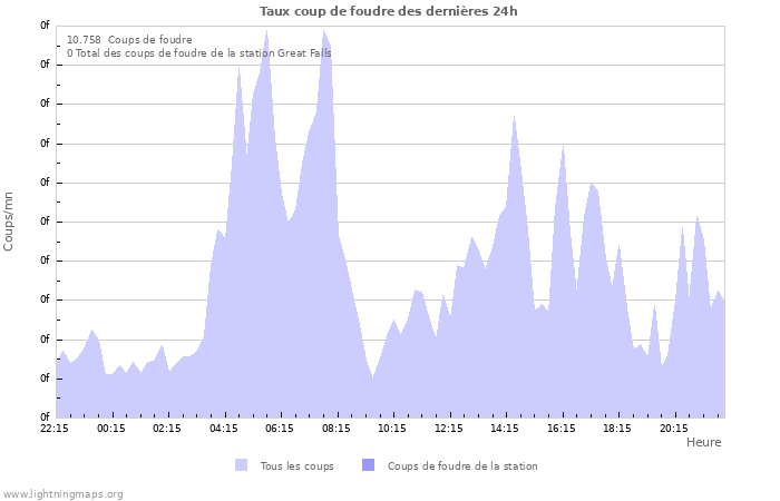 Graphes: Taux coup de foudre