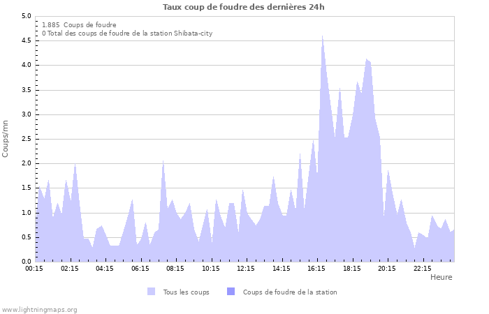 Graphes: Taux coup de foudre