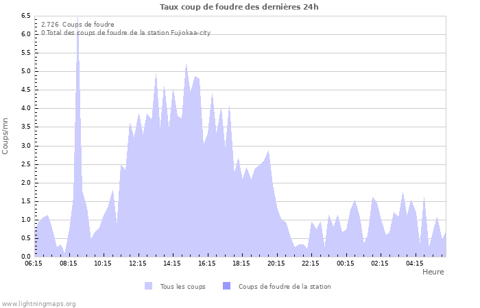 Graphes: Taux coup de foudre