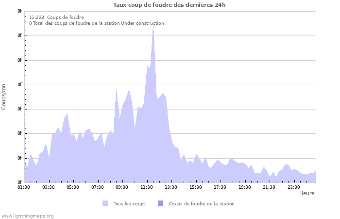 Graphes: Taux coup de foudre