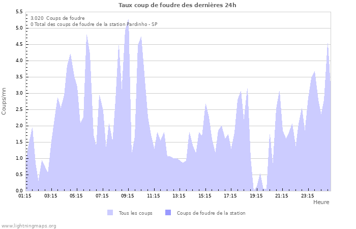 Graphes: Taux coup de foudre