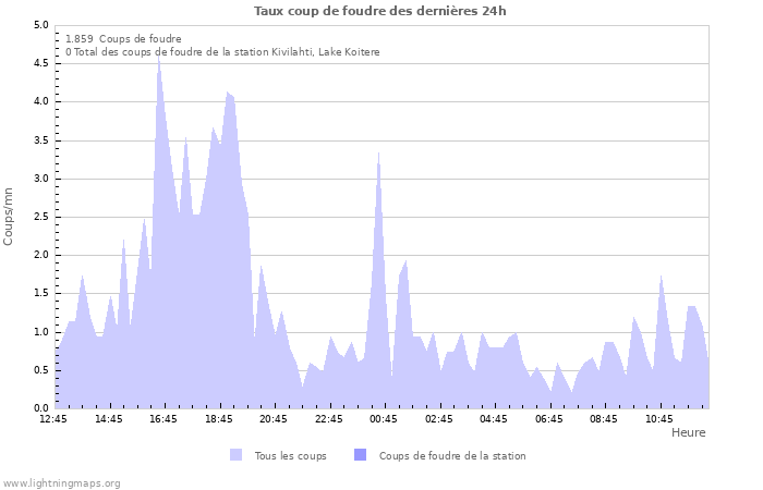 Graphes: Taux coup de foudre