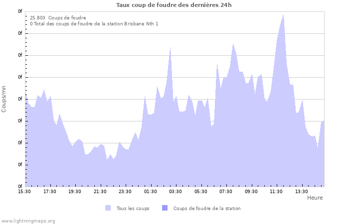 Graphes: Taux coup de foudre