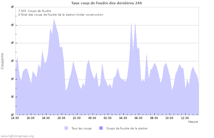 Graphes: Taux coup de foudre