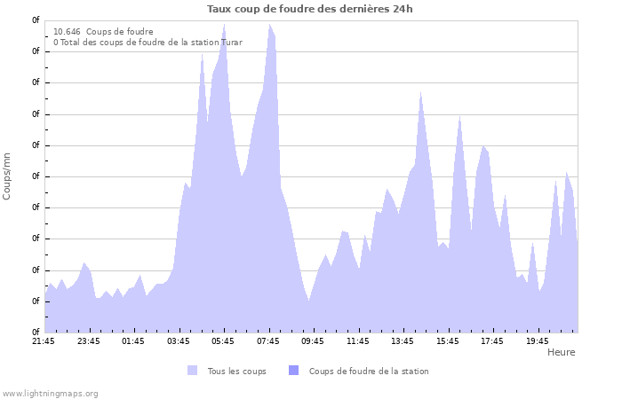 Graphes: Taux coup de foudre