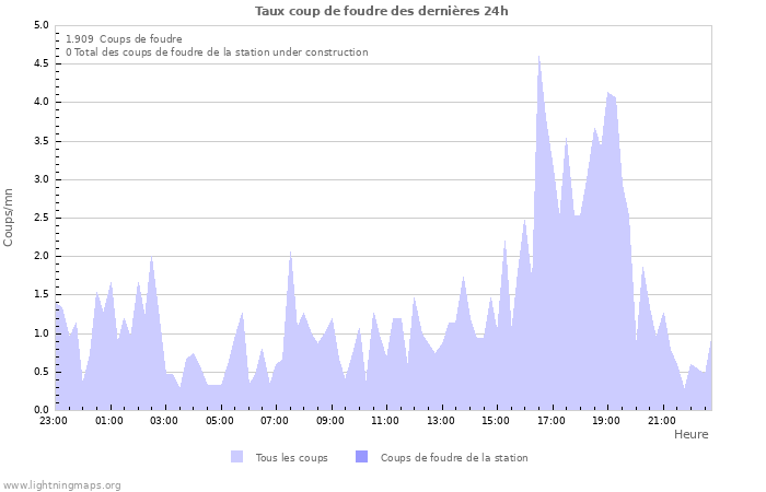 Graphes: Taux coup de foudre