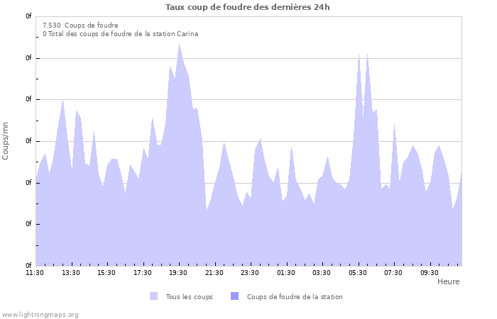 Graphes: Taux coup de foudre