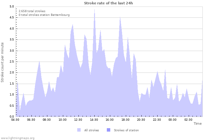 Grafikonok: Stroke rate