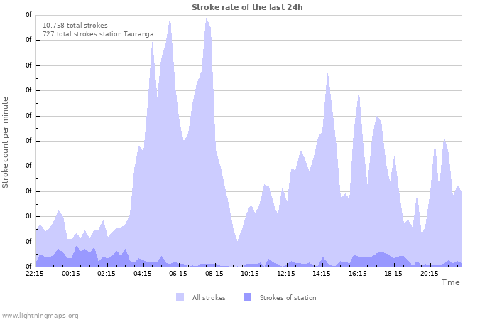 Grafikonok: Stroke rate