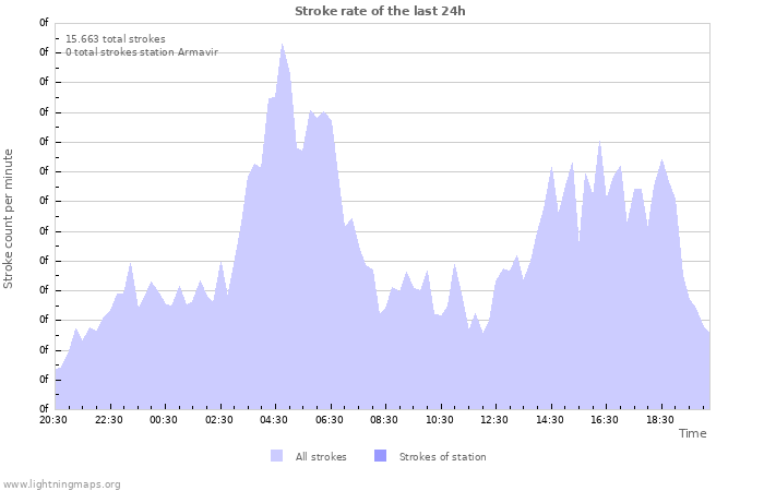 Grafikonok: Stroke rate