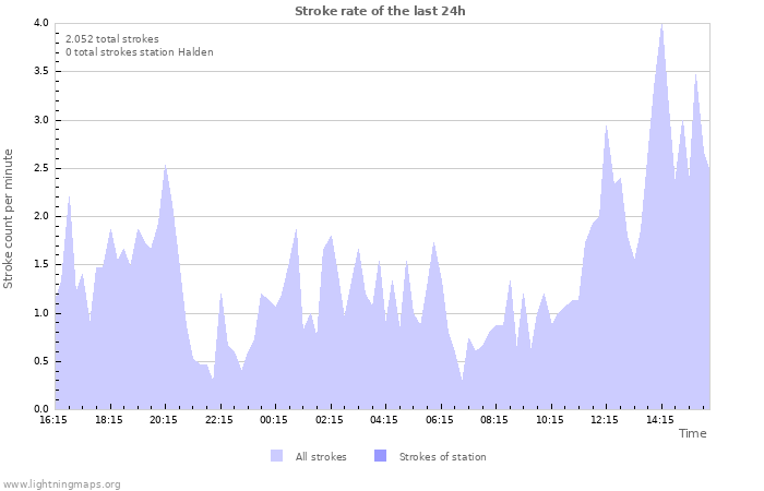 Grafikonok: Stroke rate