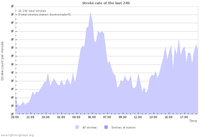 Grafikonok: Stroke rate