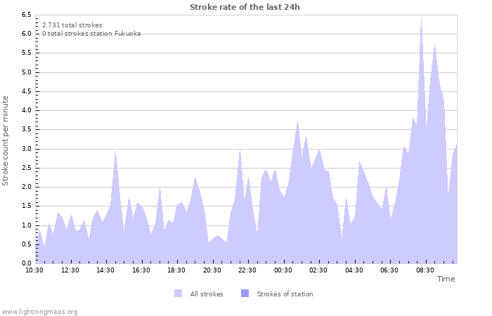 Grafikonok: Stroke rate