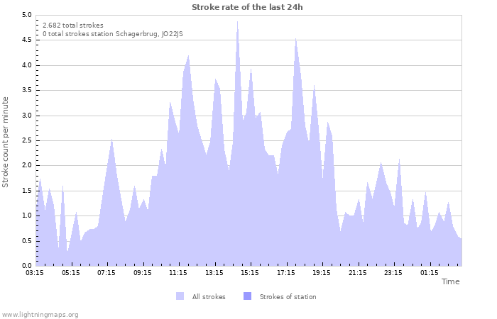 Grafikonok: Stroke rate