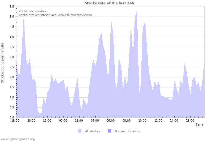 Grafikonok: Stroke rate