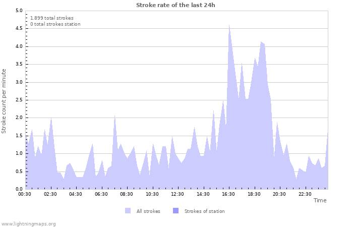 Grafikonok: Stroke rate