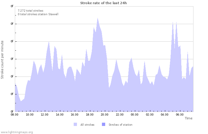 Grafikonok: Stroke rate