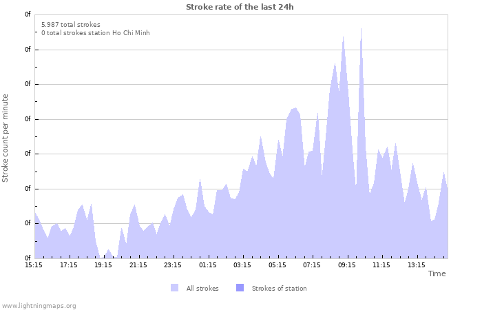 Grafikonok: Stroke rate