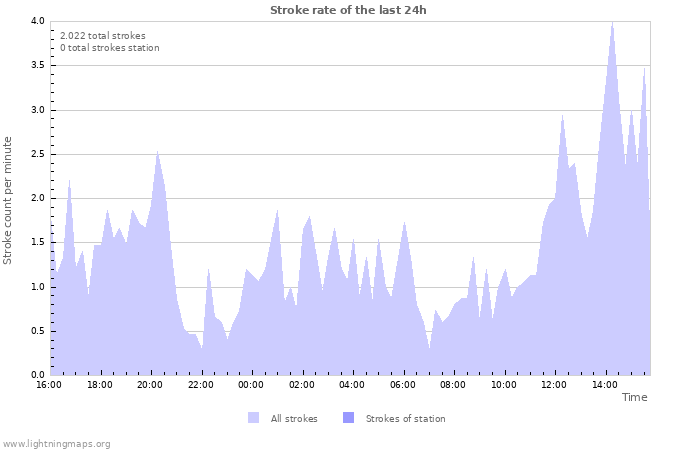 Grafikonok: Stroke rate