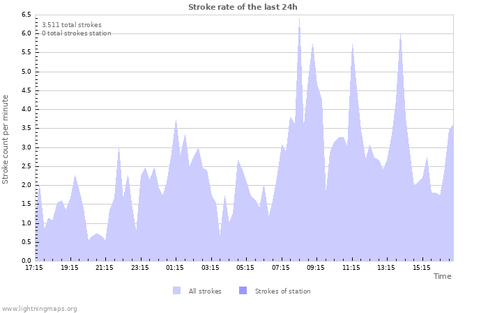 Grafikonok: Stroke rate