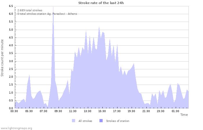 Grafikonok: Stroke rate