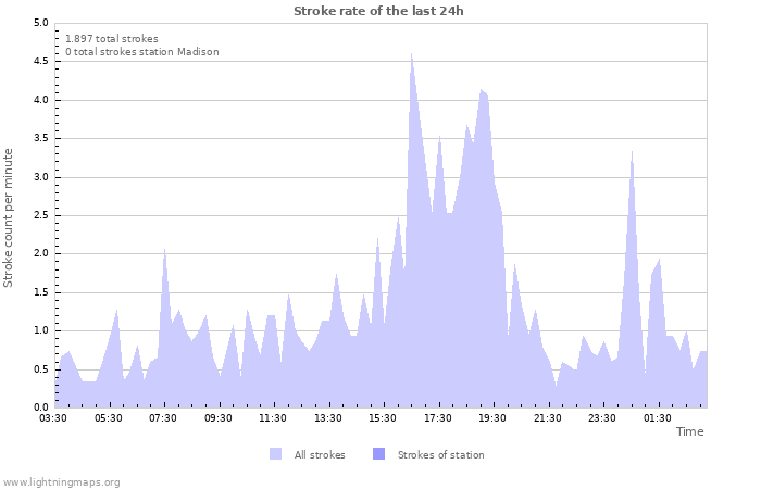 Grafikonok: Stroke rate