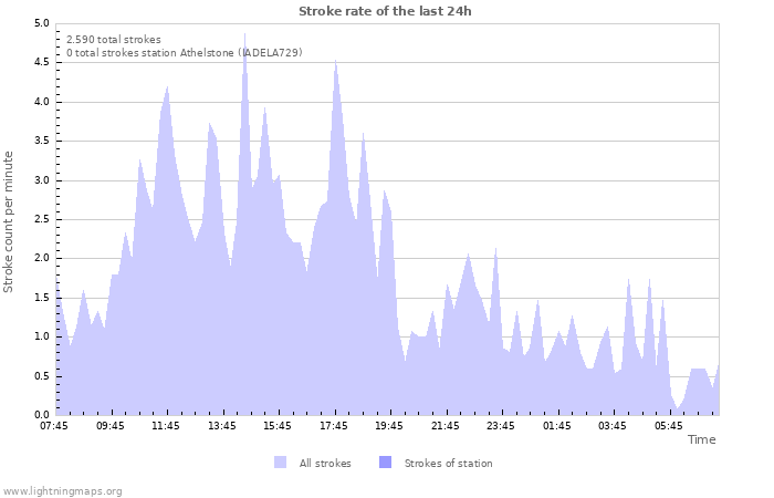 Grafikonok: Stroke rate