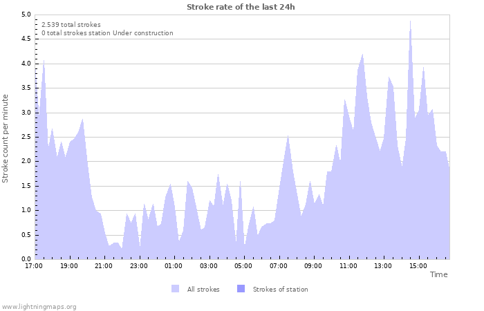 Grafikonok: Stroke rate