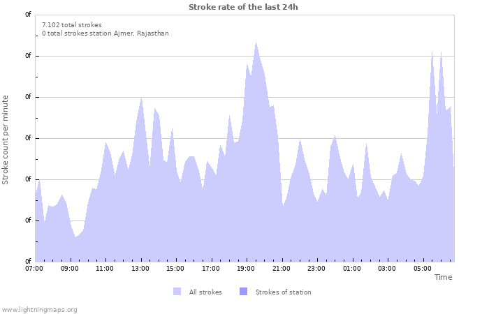 Grafikonok: Stroke rate