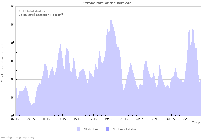 Grafikonok: Stroke rate