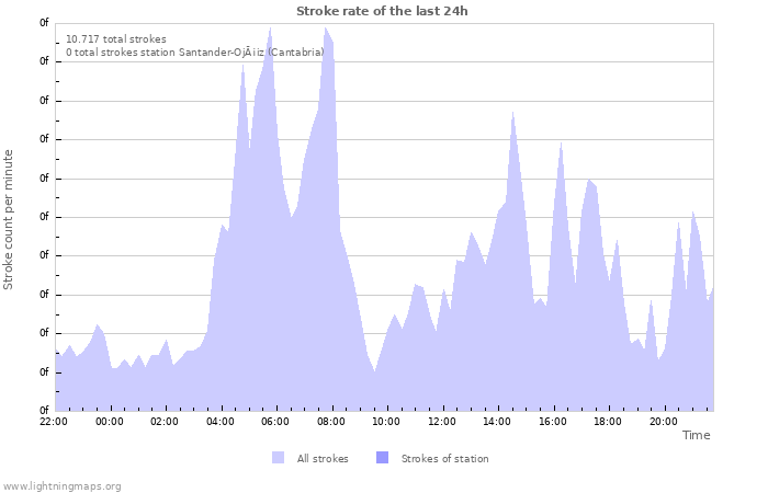 Grafikonok: Stroke rate