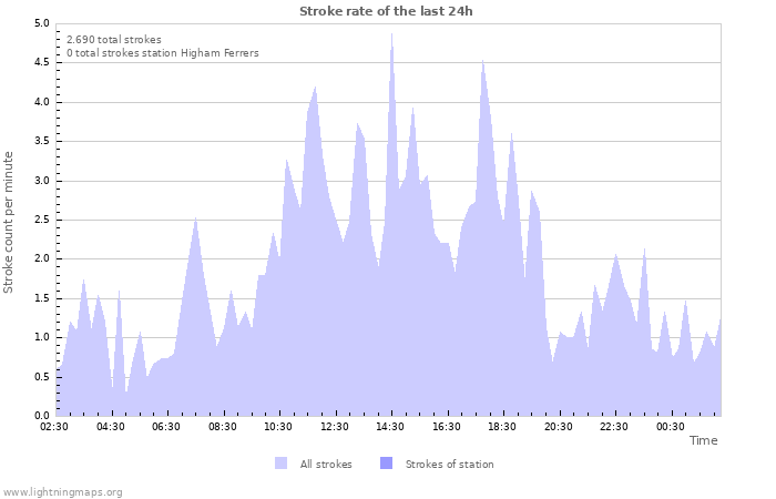 Grafikonok: Stroke rate