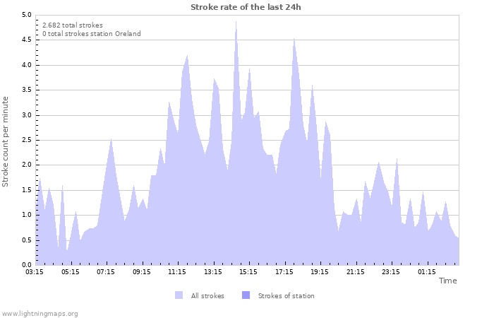 Grafikonok: Stroke rate