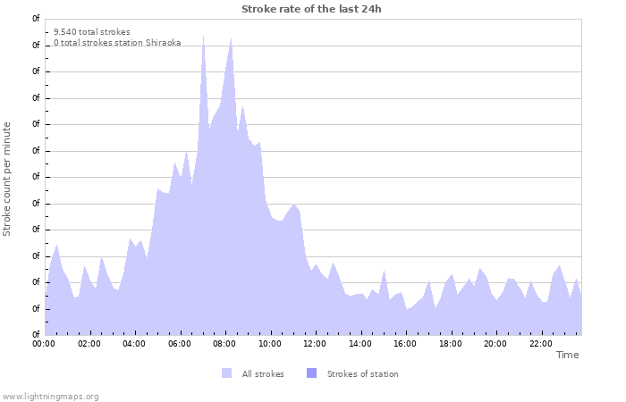 Grafikonok: Stroke rate