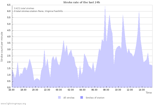 Grafikonok: Stroke rate