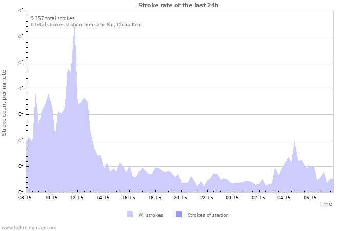 Grafikonok: Stroke rate