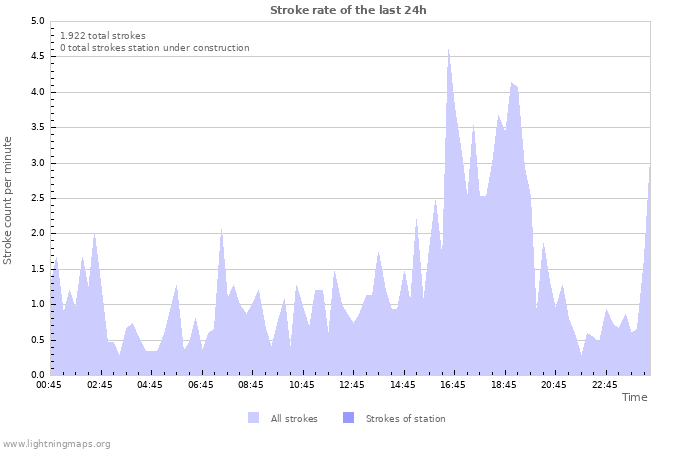 Grafikonok: Stroke rate