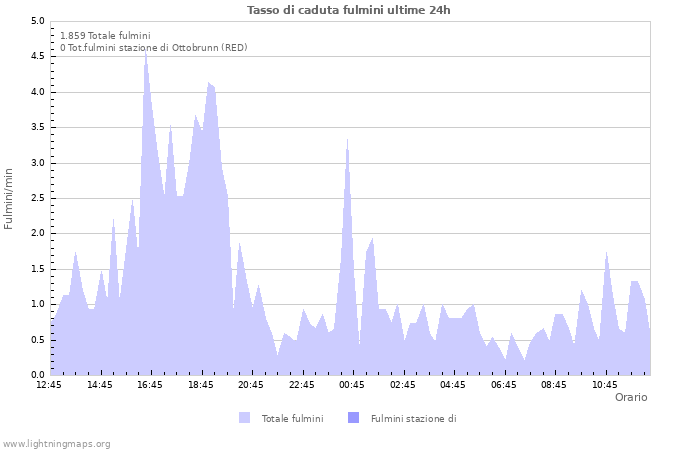 Grafico: Tasso di caduta fulmini